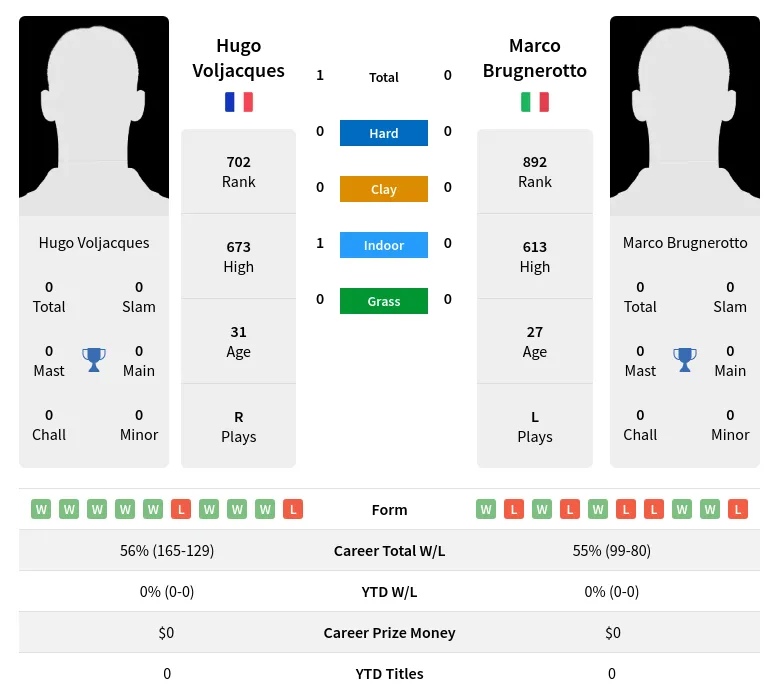 Voljacques Brugnerotto H2h Summary Stats 19th April 2024