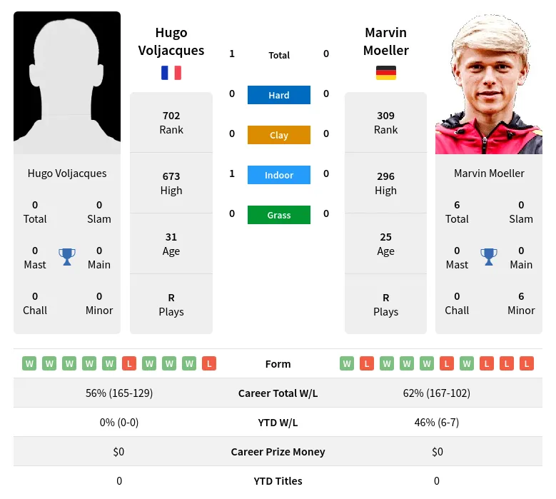 Voljacques Moeller H2h Summary Stats 2nd July 2024