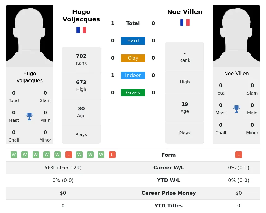 Voljacques Villen H2h Summary Stats 23rd April 2024