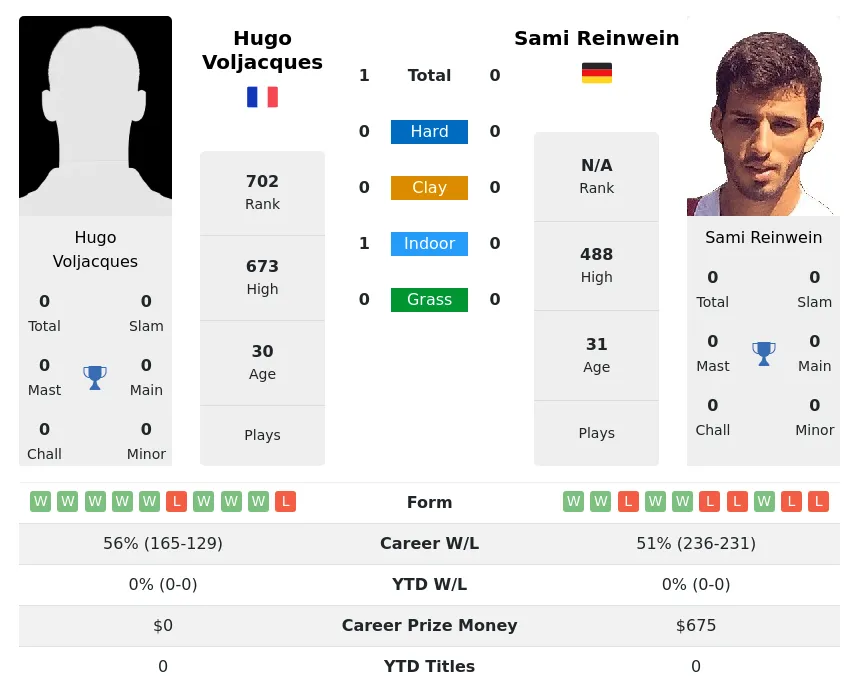 Voljacques Reinwein H2h Summary Stats 2nd June 2024