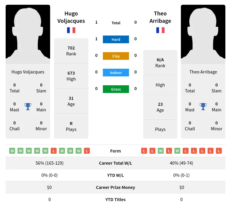 Voljacques Arribage H2h Summary Stats 19th April 2024