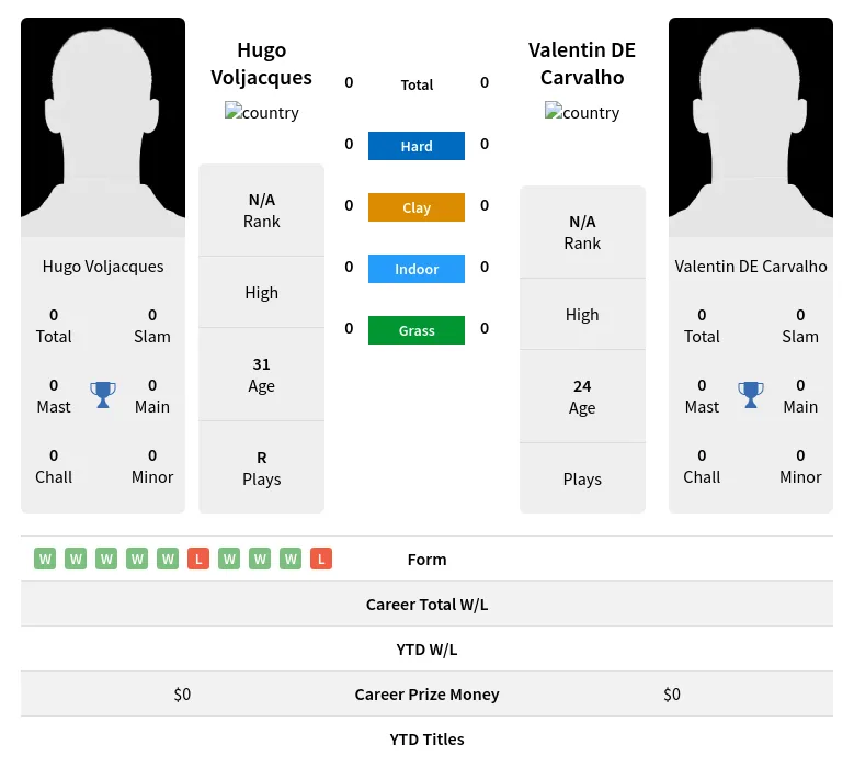 Voljacques Carvalho H2h Summary Stats 29th March 2024