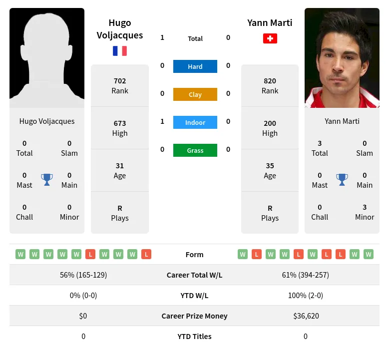 Voljacques Marti H2h Summary Stats 29th March 2024