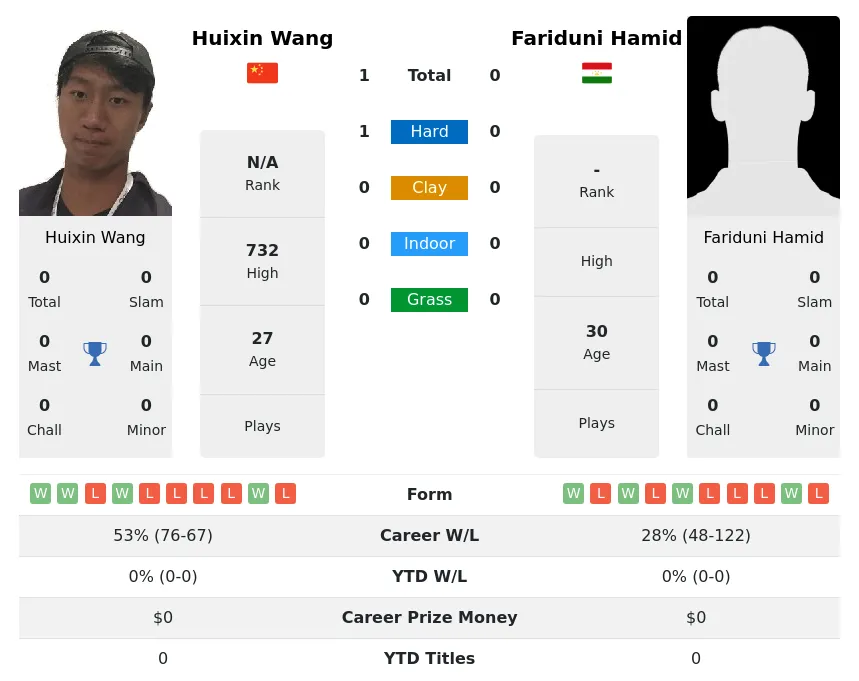 Wang Hamid H2h Summary Stats 20th April 2024