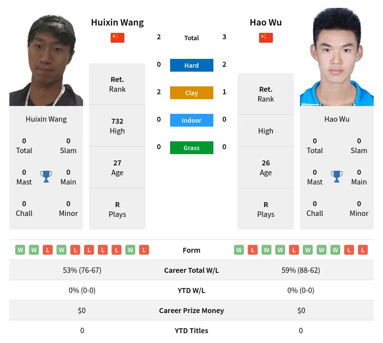 Wang Wu H2h Summary Stats 18th April 2024