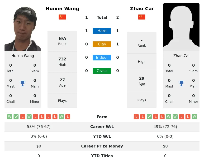 Cai Wang H2h Summary Stats 29th March 2024