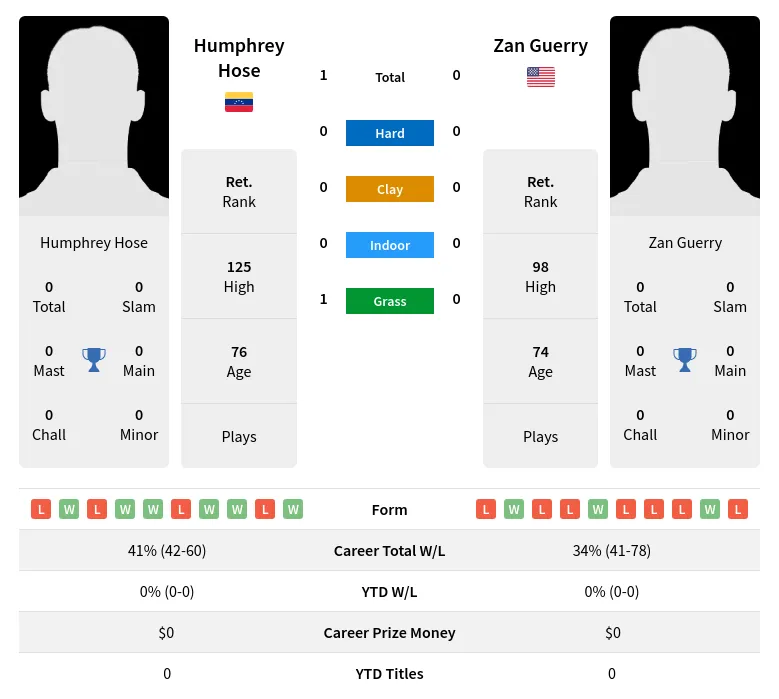 Hose Guerry H2h Summary Stats 4th July 2024
