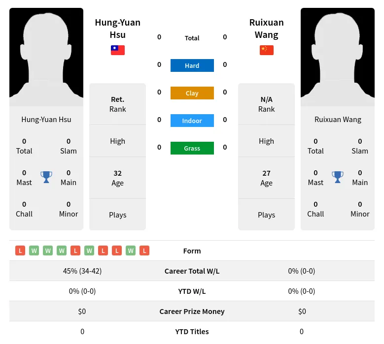 Hsu Wang H2h Summary Stats 23rd April 2024