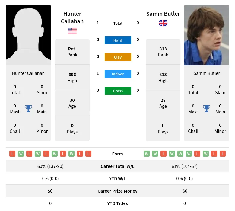 Callahan Butler H2h Summary Stats 2nd June 2024