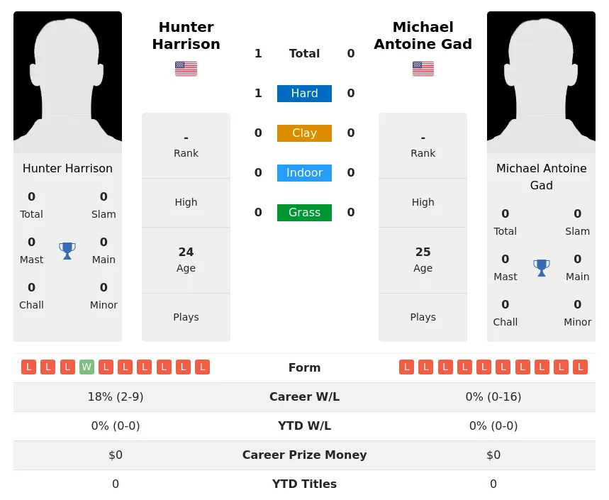 Harrison Gad H2h Summary Stats 24th April 2024