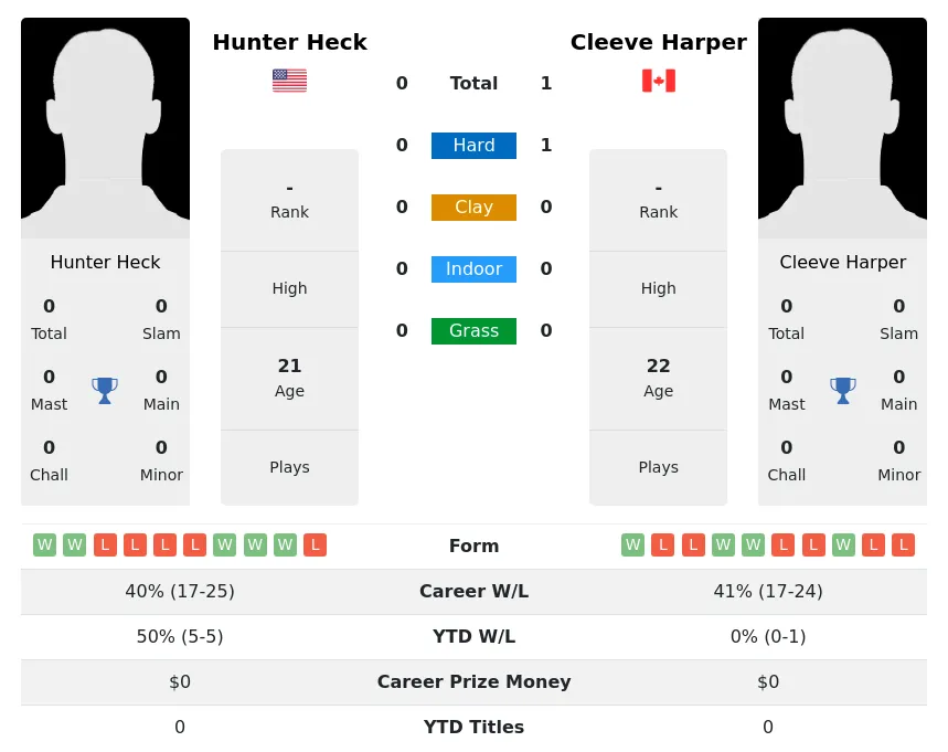 Heck Harper H2h Summary Stats 16th April 2024