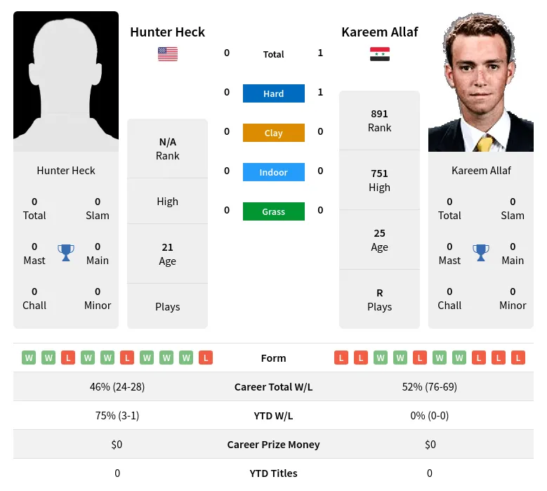 Allaf Heck H2h Summary Stats 29th March 2024