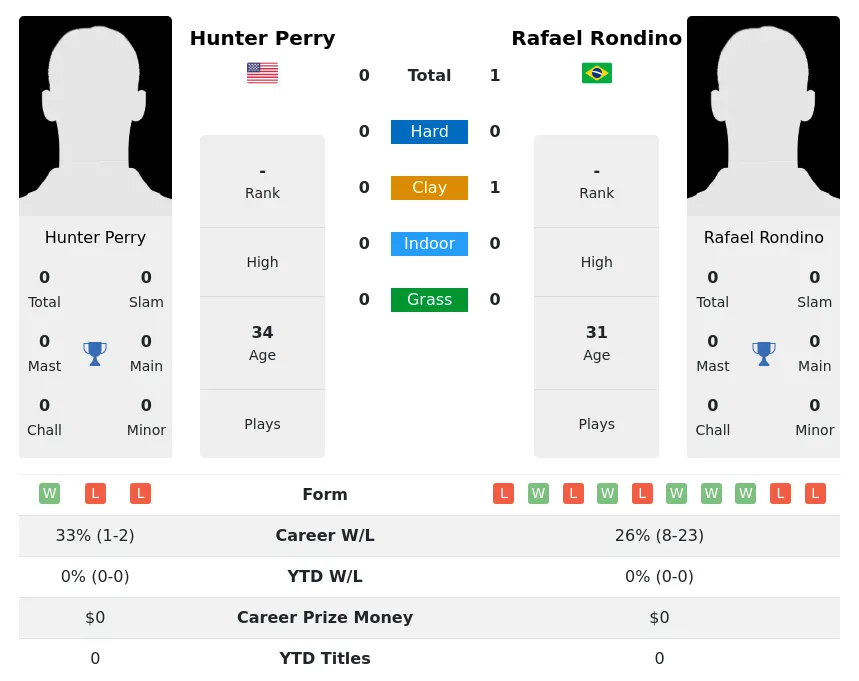 Rondino Perry H2h Summary Stats 4th July 2024