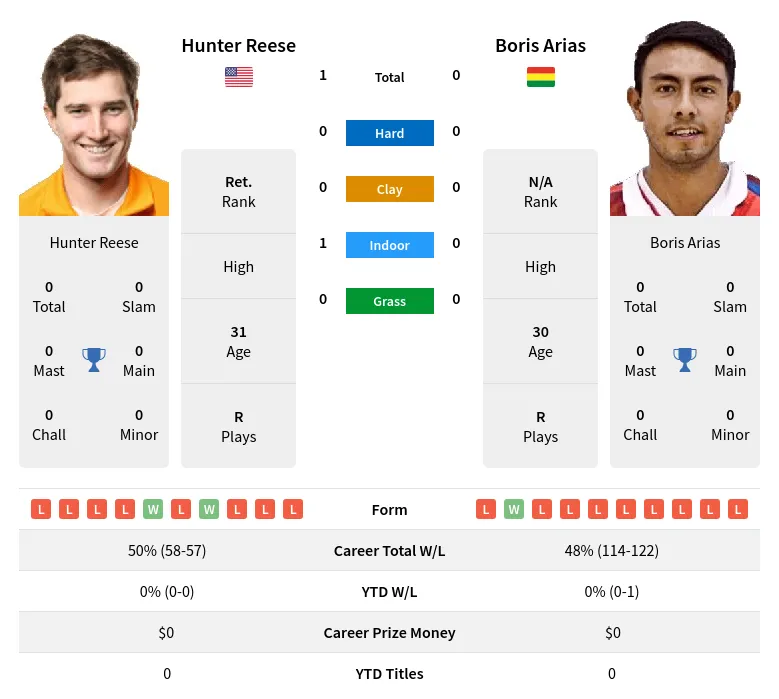 Reese Arias H2h Summary Stats 16th April 2024