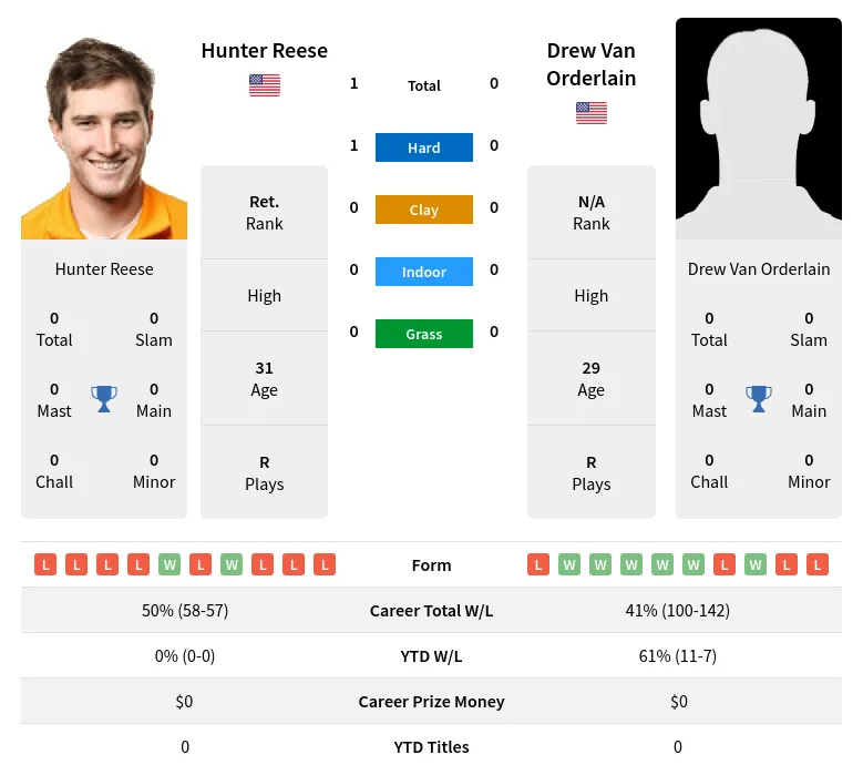 Reese Orderlain H2h Summary Stats 19th April 2024