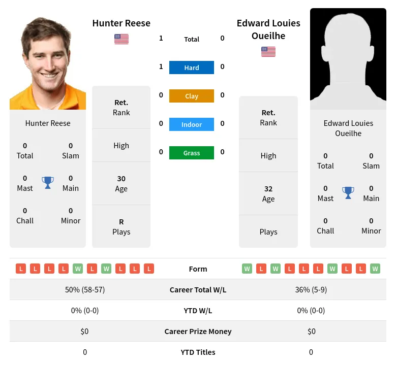 Reese Oueilhe H2h Summary Stats 28th March 2024