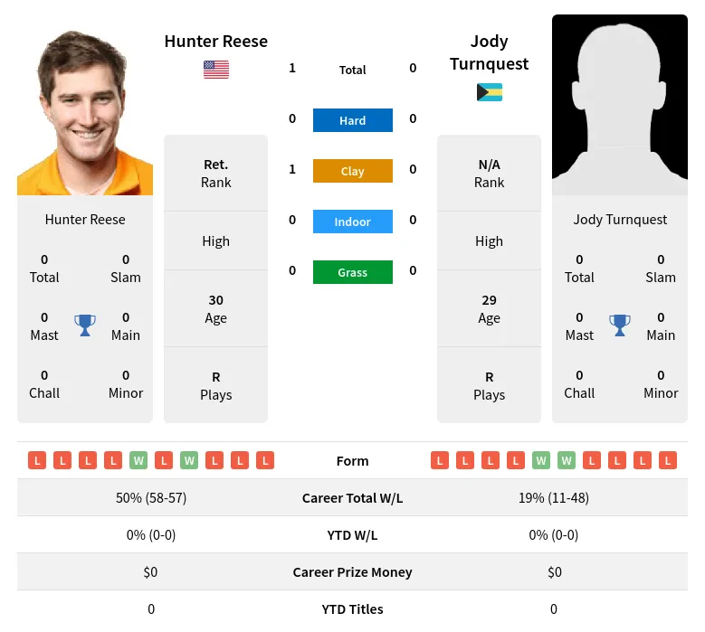 Reese Turnquest H2h Summary Stats 29th March 2024
