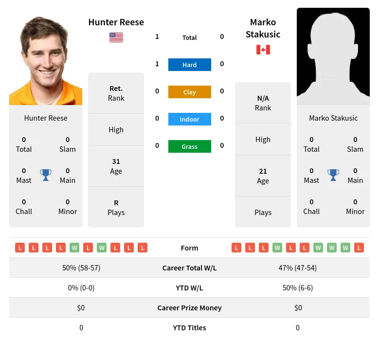 Reese Stakusic H2h Summary Stats 19th April 2024