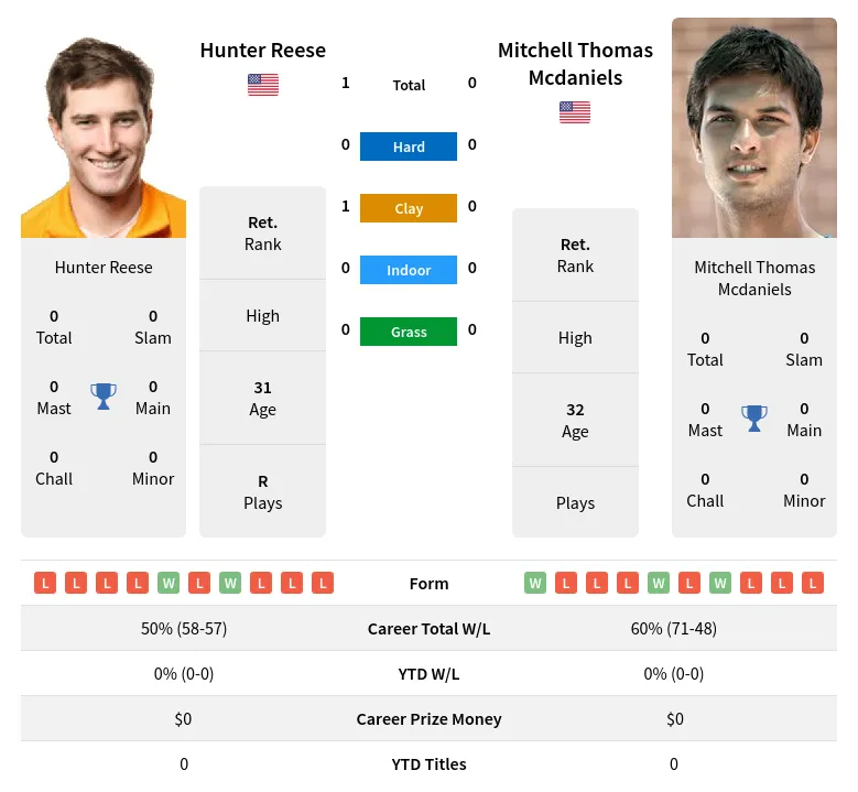 Reese Mcdaniels H2h Summary Stats 23rd June 2024