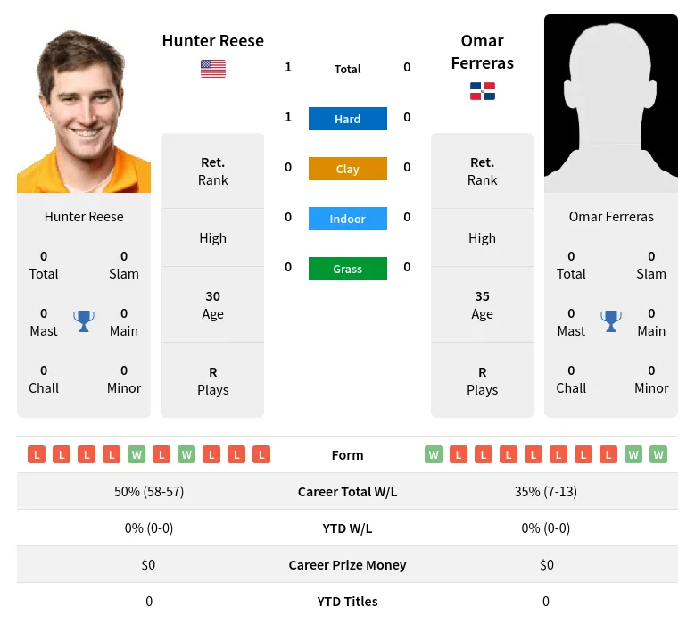Reese Ferreras H2h Summary Stats 2nd June 2024