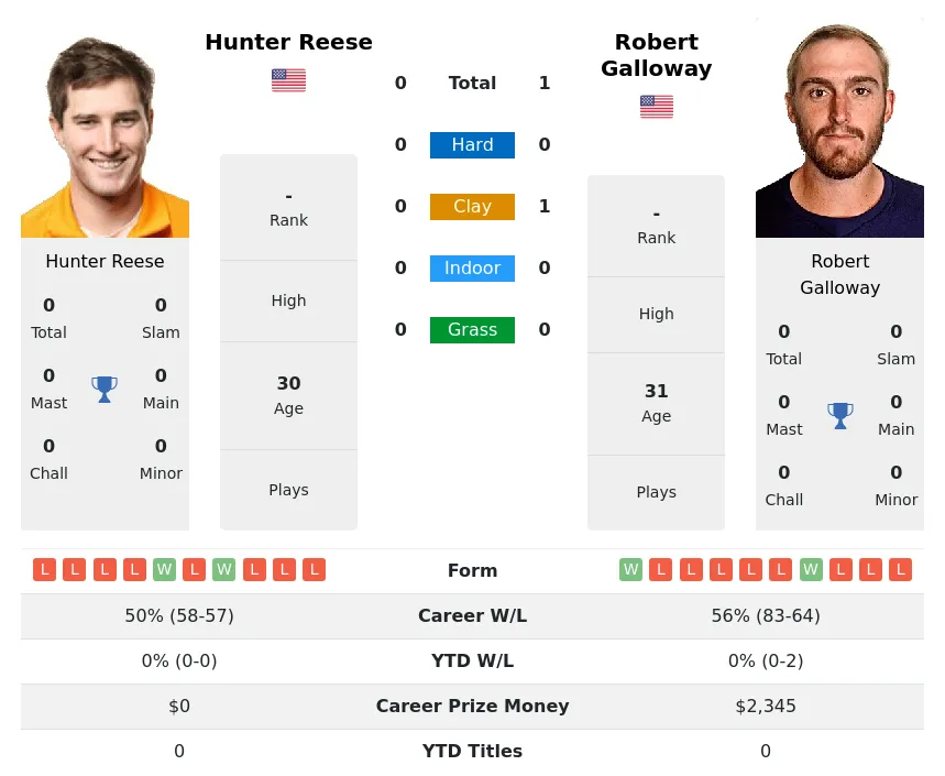 Galloway Reese H2h Summary Stats 20th April 2024