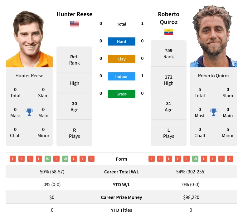 Quiroz Reese H2h Summary Stats 23rd April 2024