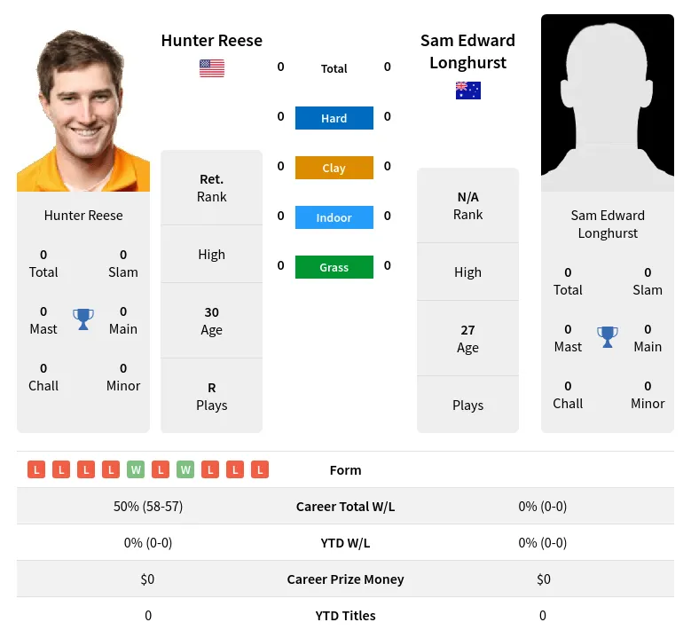 Reese Longhurst H2h Summary Stats 4th May 2024