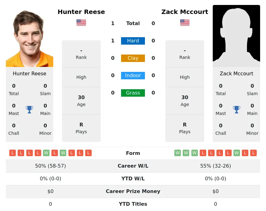 Reese Mccourt H2h Summary Stats 17th April 2024