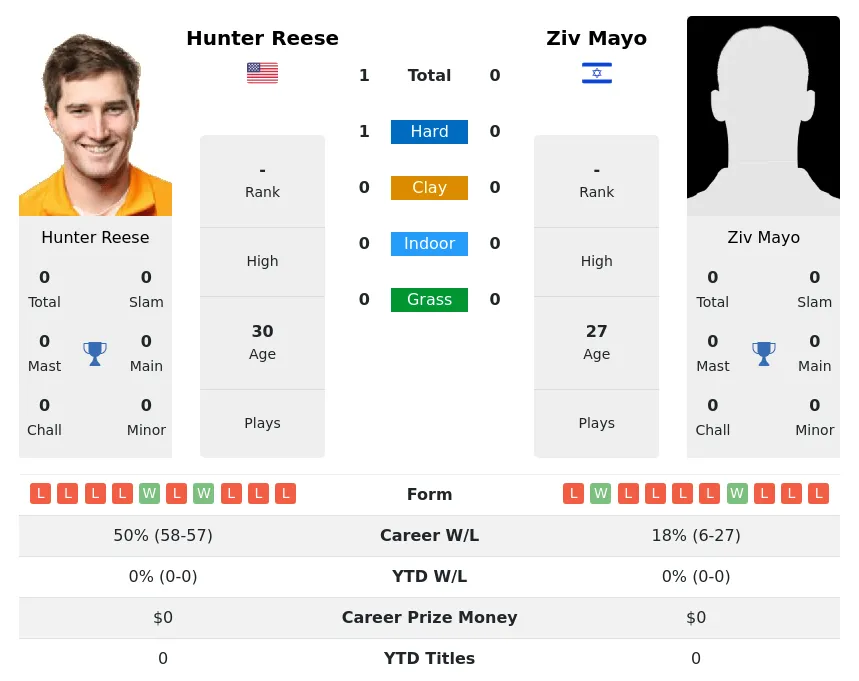 Reese Mayo H2h Summary Stats 19th April 2024