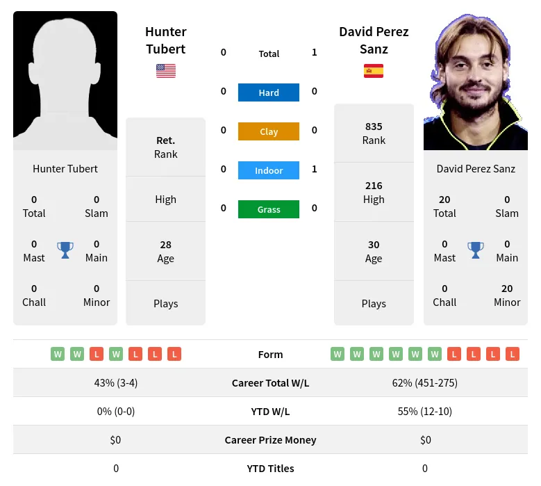 Sanz Tubert H2h Summary Stats 18th April 2024