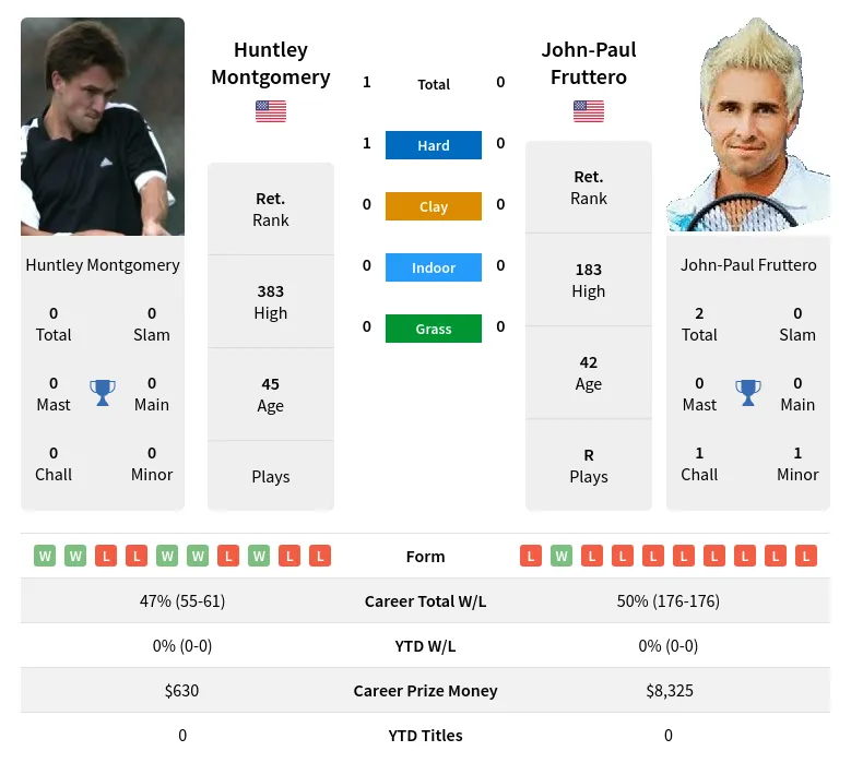 Montgomery Fruttero H2h Summary Stats 4th July 2024
