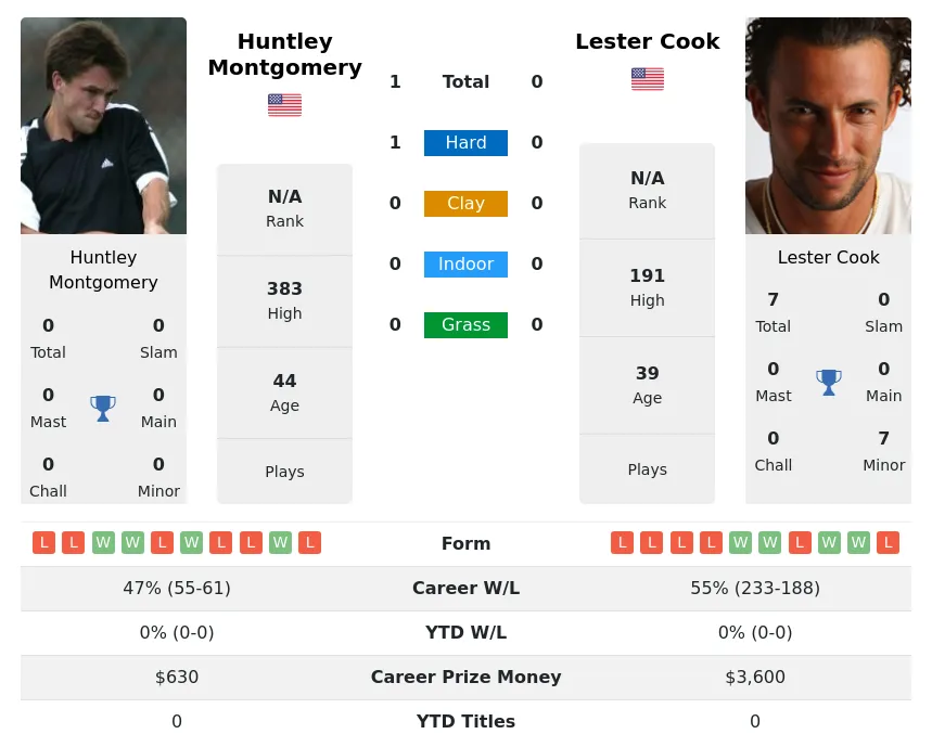 Montgomery Cook H2h Summary Stats 1st July 2024