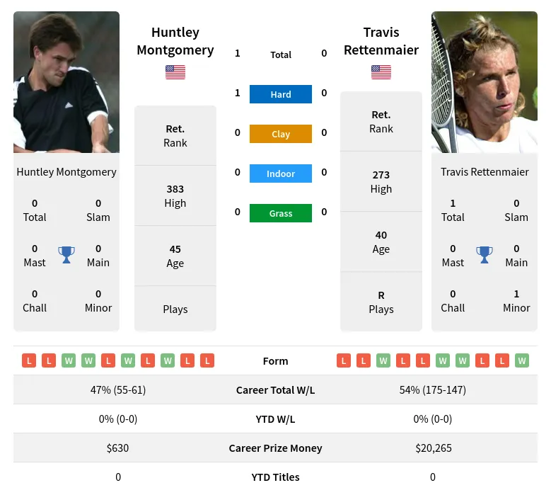 Montgomery Rettenmaier H2h Summary Stats 11th June 2024