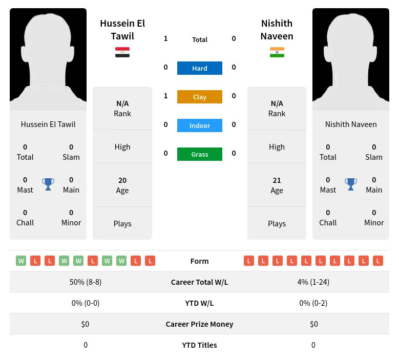 Tawil Naveen H2h Summary Stats 18th April 2024