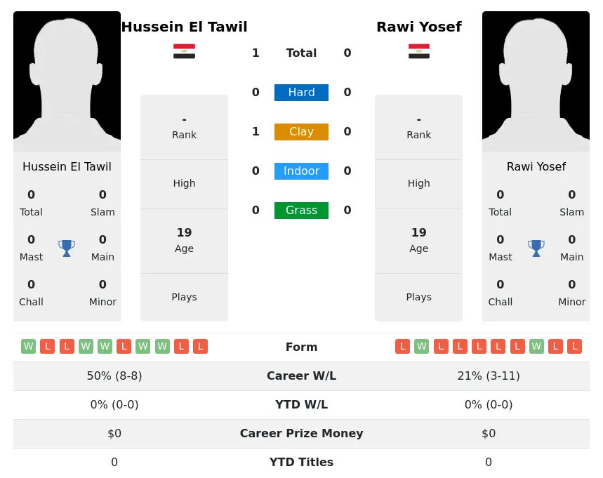 Tawil Yosef H2h Summary Stats 28th March 2024