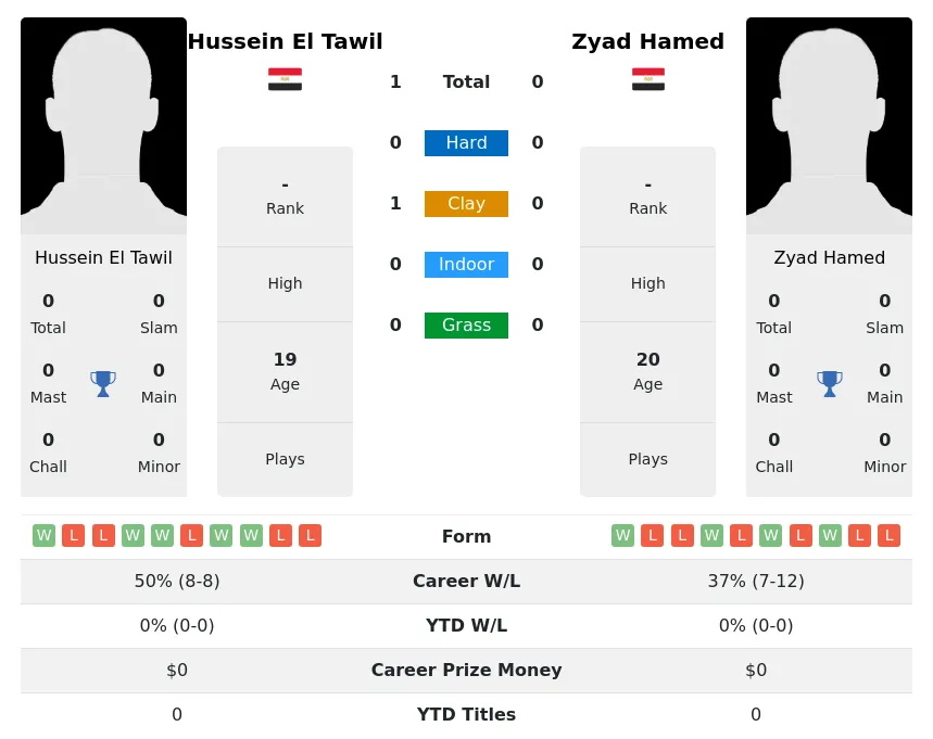 Tawil Hamed H2h Summary Stats 3rd July 2024