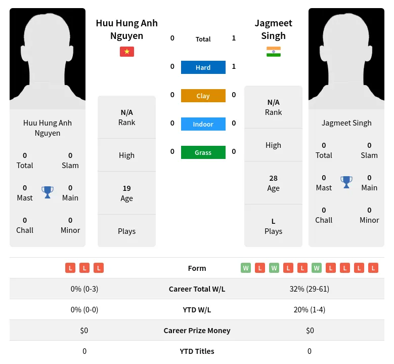 Singh Nguyen H2h Summary Stats 28th March 2024