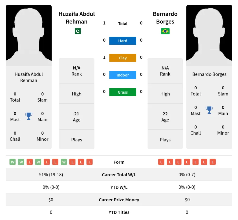 Rehman Borges H2h Summary Stats 18th June 2024