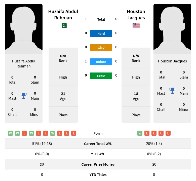Rehman Jacques H2h Summary Stats 28th June 2024