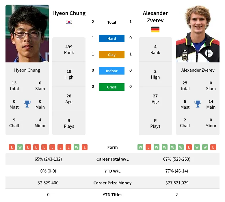 Chung Zverev H2h Summary Stats 23rd April 2024