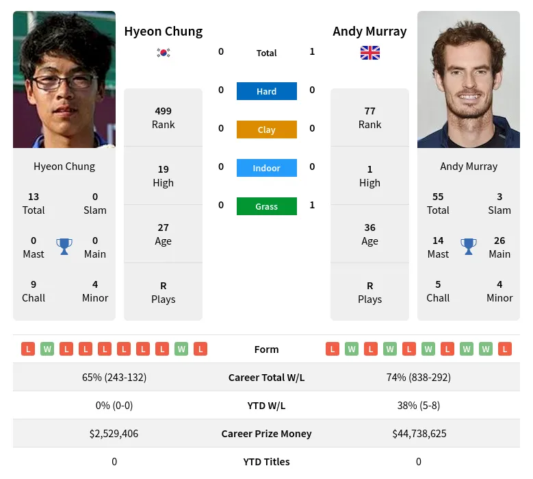 Murray Chung H2h Summary Stats 17th April 2024