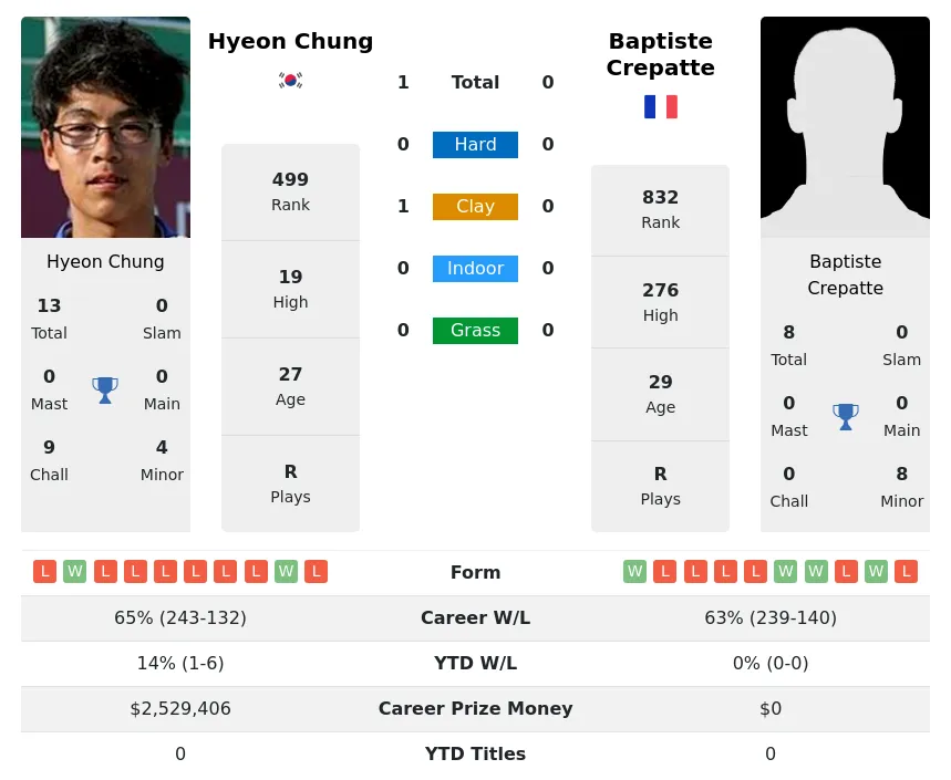 Chung Crepatte H2h Summary Stats 30th June 2024
