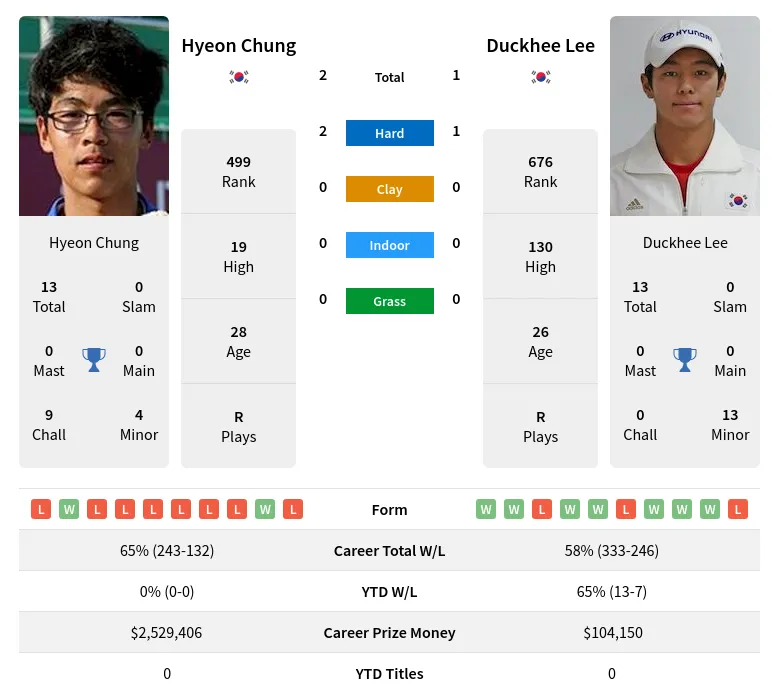 Chung Lee H2h Summary Stats 26th June 2024