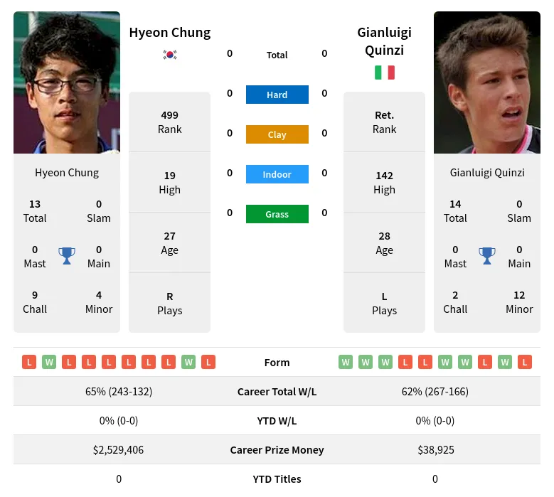 Chung Quinzi H2h Summary Stats 18th April 2024