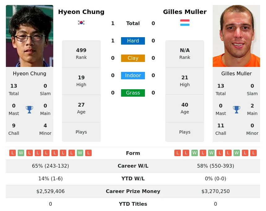 Muller Chung H2h Summary Stats 16th April 2024