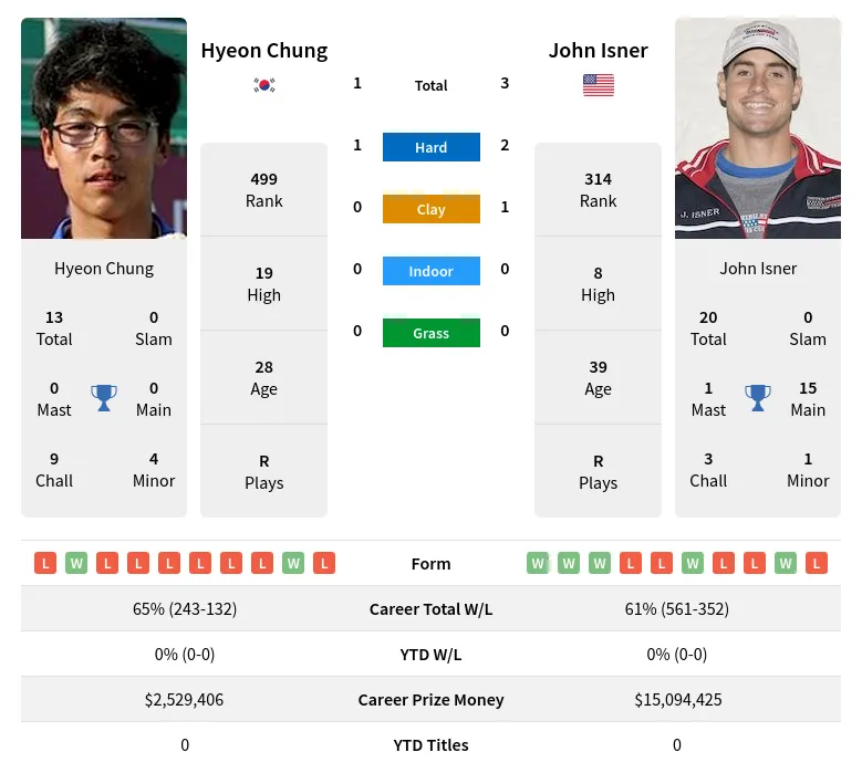 Chung Isner H2h Summary Stats 29th March 2024