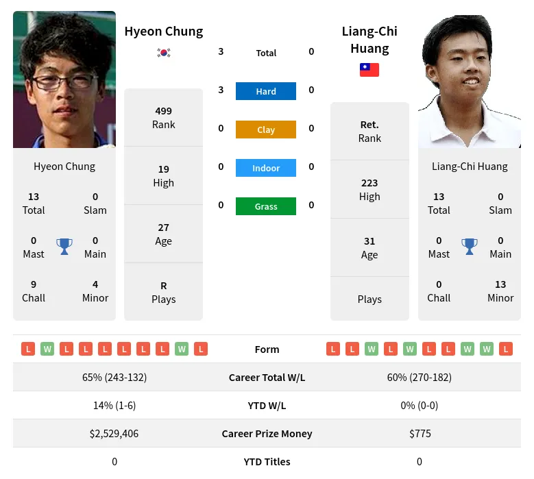 Chung Huang H2h Summary Stats 28th March 2024