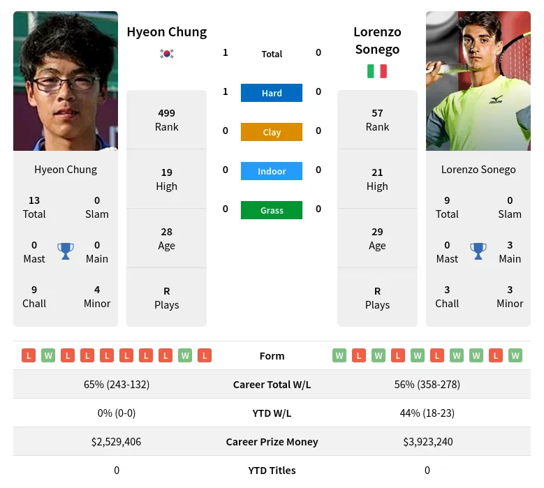 Chung Sonego H2h Summary Stats 23rd April 2024