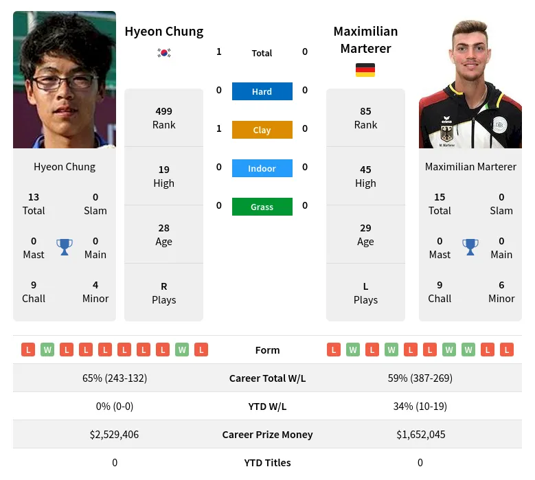 Chung Marterer H2h Summary Stats 28th June 2024