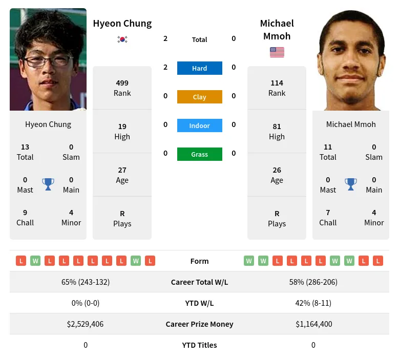 Chung Mmoh H2h Summary Stats 18th April 2024